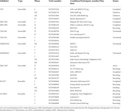 Biological and therapeutic role of LSD1 in Alzheimer’s diseases